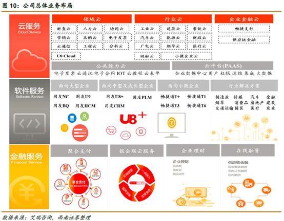 华为开大会，鲲鹏生态合作伙伴用友网络是赢家？