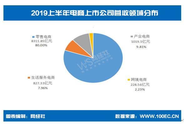 【原创】国内电子商务上市公司达57家 总市值超4.9万亿元