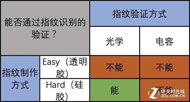 实验结果