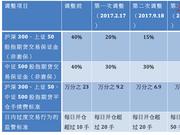 股指期货四度优化 业内期待松绑趋势持续