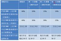 股指期货四度优化 业内期待松绑趋势持续