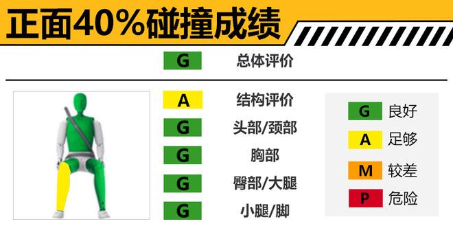 现代小型SUV安全解析 正面25%碰撞乘员保护充分