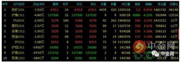 【期货】原油主力合约涨逾6% 燃油、沥青涨超5%