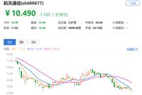 航天通信连续两日一字跌停 子公司智慧海派巨额债务逾期