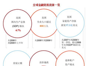 Vanguard：全球金融危机虽已成往事 但影响远未结束