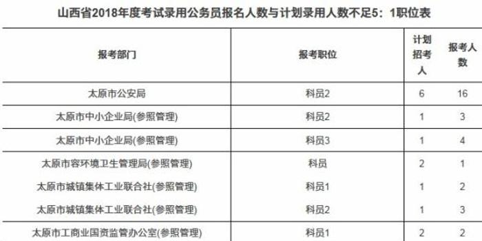 太原人口数量_2021国考山西地区职位分析 招录人数同比去年增长11(3)