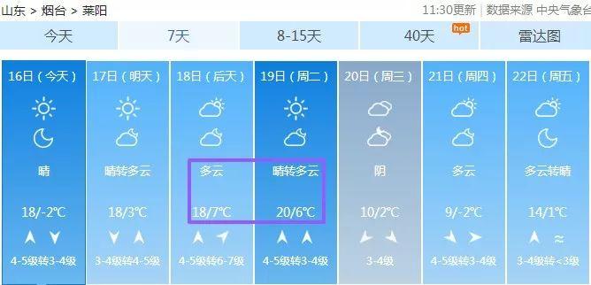 惊(jing)喜(xia)! 下周21℃！烟台天气“疯”了！需要注意的是......