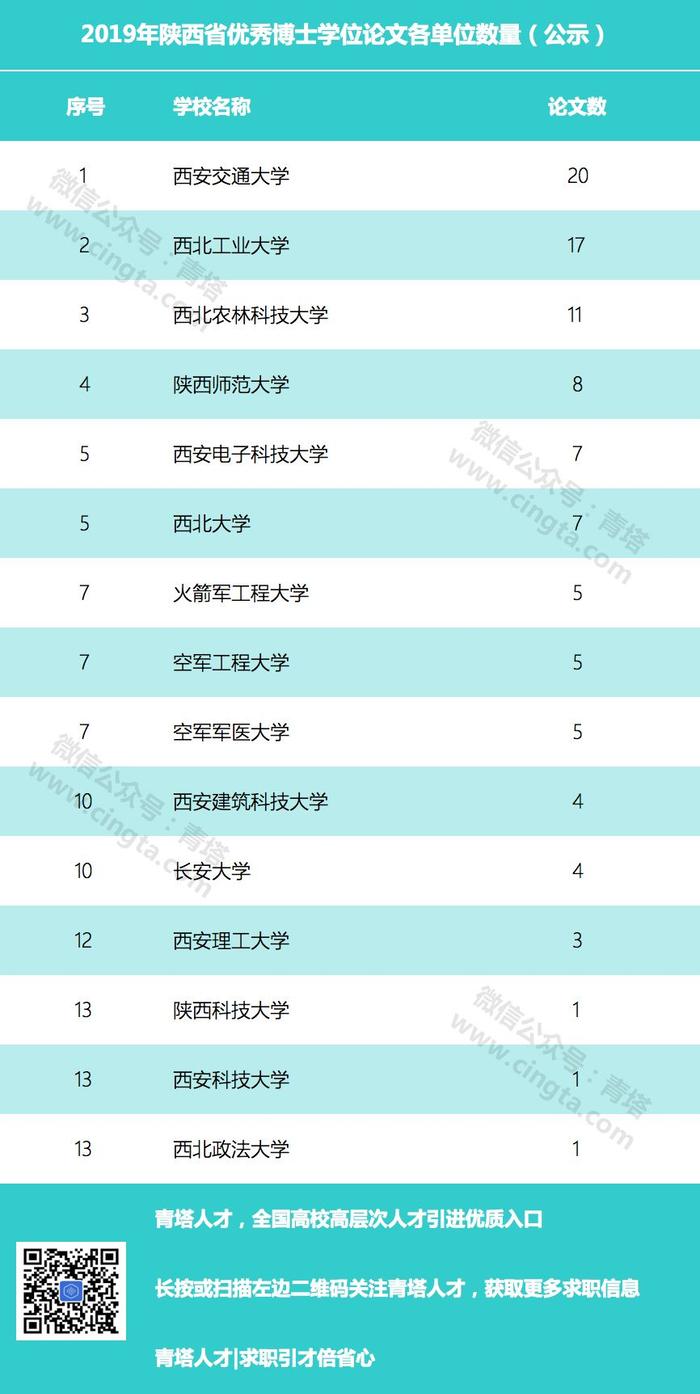 2019年陕西省优秀博士论文公示，西安交大和西工大领先