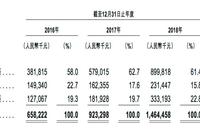 蓝光嘉宝二次通过港交所聆讯 近3成收入来自控股股东