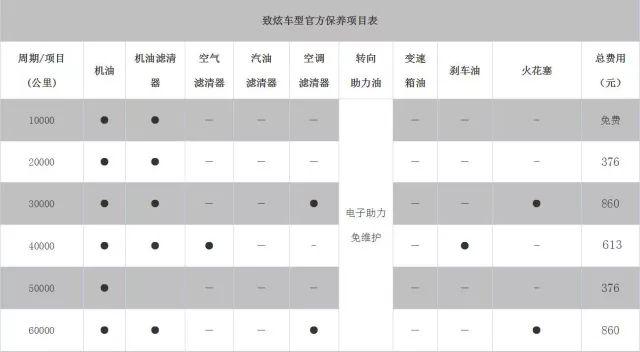 1公里4毛多，一万公里一保养！这台小车刷新了省油的定义