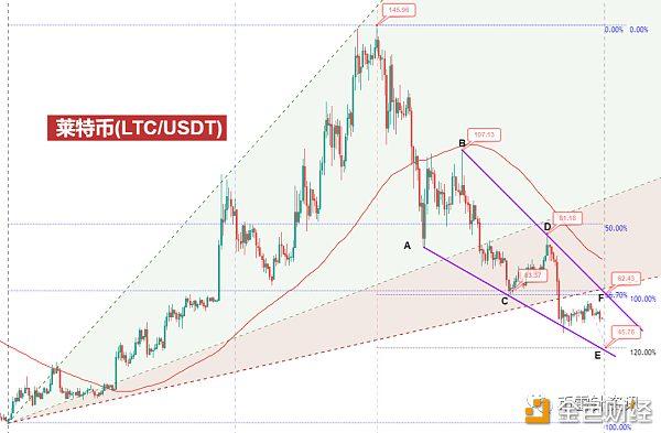 币雷针：莱特币提前下破 走势进一步恶化
