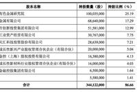 科创板受理企业透析 西部超导：多公司入股 净利缩水