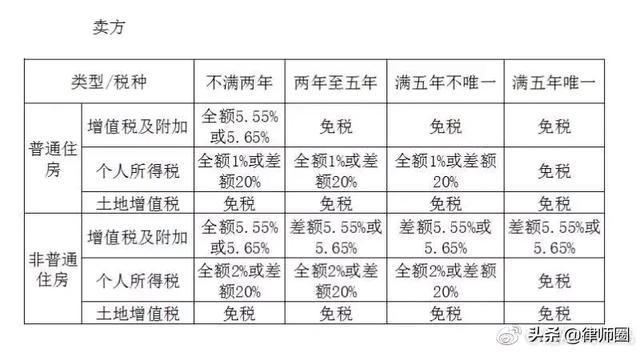 2019，房屋过户(继承.赠与.买卖)哪种方式最省钱？