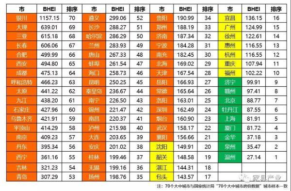 全国70个大中城市BHEI数据对比：卖场整体过剩情况加剧！