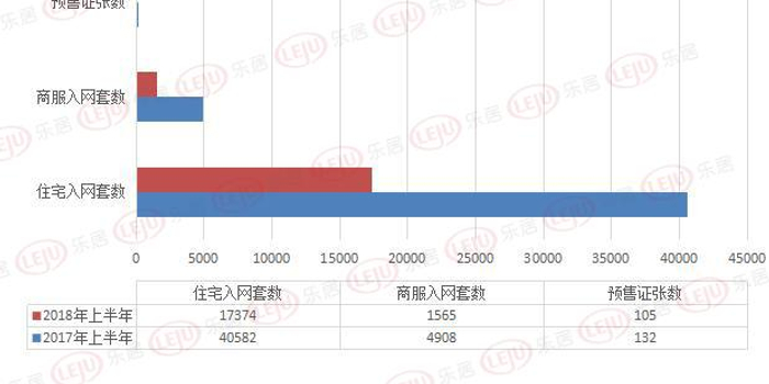 2018上半年徐州供应住宅17374套 较去年同期