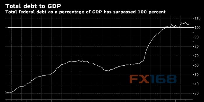 中国债务占gdp比重_穆迪 中国债务占GDP比重升至280 国企负债占四成