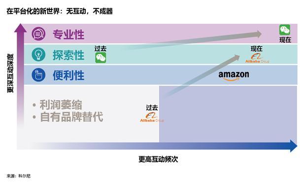 科尔尼发布全新消费品行业报告 解码企业平台化战略的成功秘籍