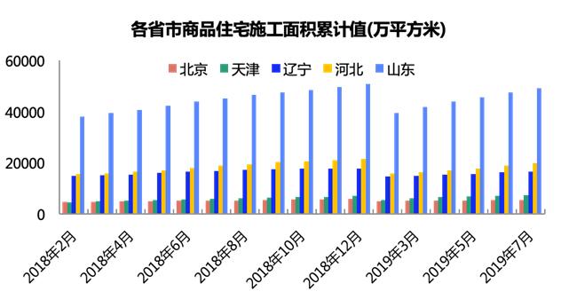 环渤海楼市报告：山东住宅投资总量居首，沈阳新房热度第一