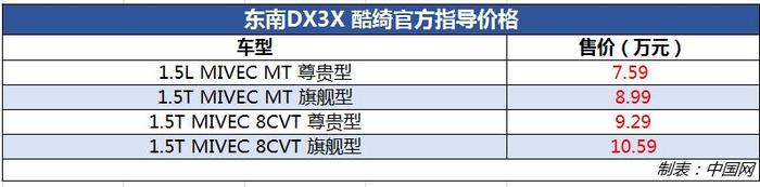 东南DX3X酷绮 正式上市 售价7.59—10.59万元