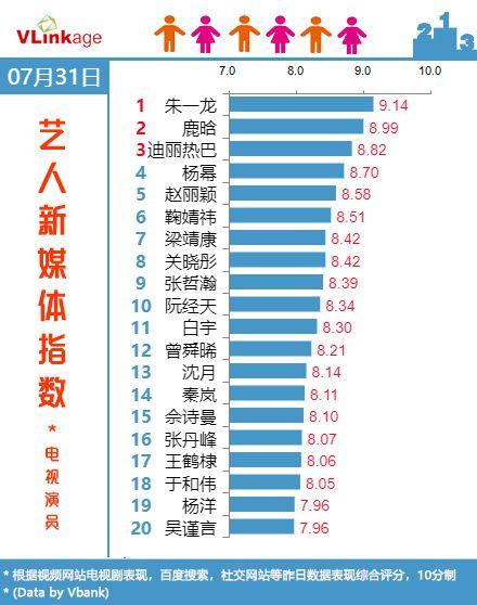 Vl<em></em>inkage榜单 | 7月31日网播数据及艺人新媒体指数