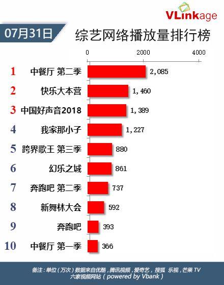 Vl<em></em>inkage榜单 | 7月31日网播数据及艺人新媒体指数