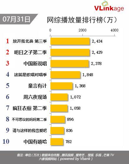 Vl<em></em>inkage榜单 | 7月31日网播数据及艺人新媒体指数