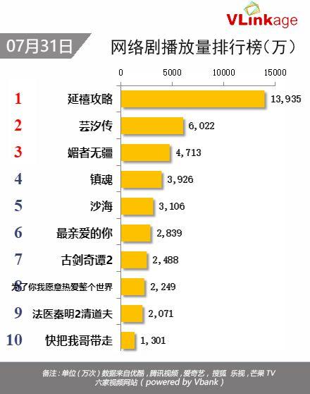 Vl<em></em>inkage榜单 | 7月31日网播数据及艺人新媒体指数