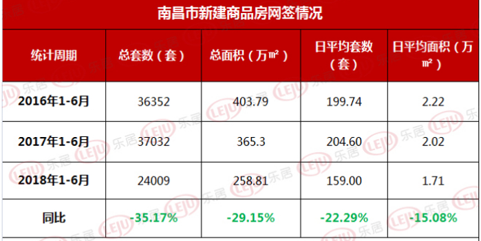 南昌楼市十大关键词:成交量大跌、地价缩水、