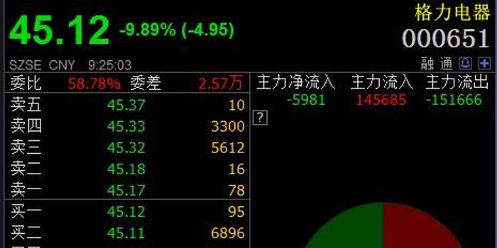 格力电器11年来首次不分红,股价开盘逼近跌停