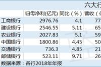 六大行2018年业绩比拼:工行最赚钱 交行高管薪酬最高