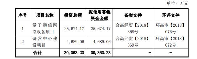 科创板迎“量子通信第一股”，国盾量子IPO过会成功