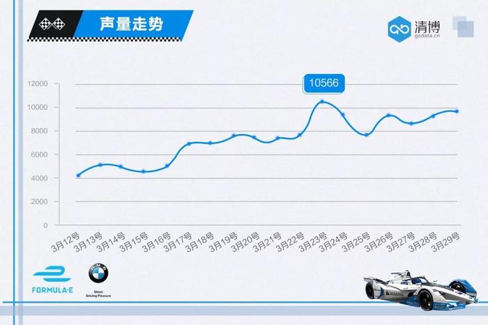 FE电动方程式上一骑绝尘，BMW如何化身营销“赛道”的主角？