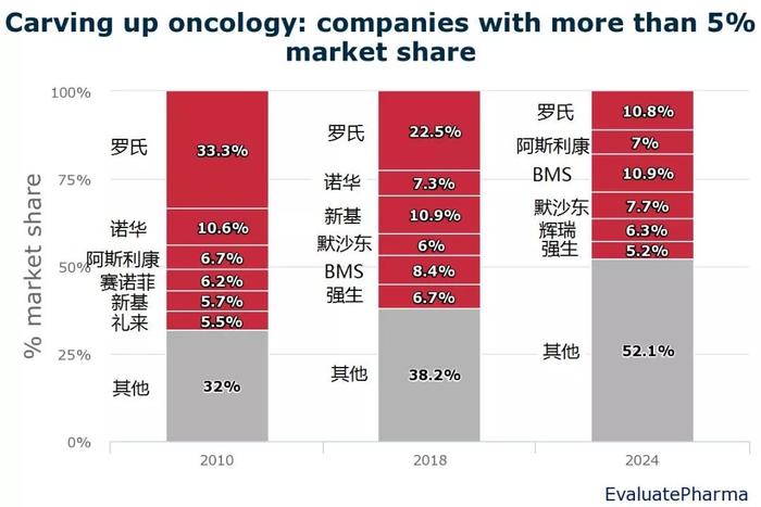 肿瘤学霸主将易位！新BMS逆袭登顶 诺华被挤出前五