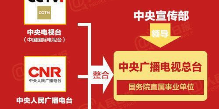 定了!将组建中央广播电视总台