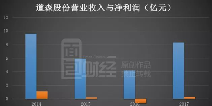 道森股份乱局:频繁违规业绩亮红灯 上市圈钱都