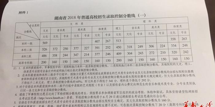刚刚,湖南2018高考分数线发布