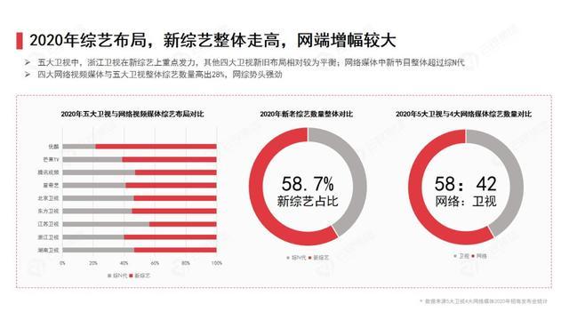 内容行业趋势报告（附五大卫视四大视频网站2020资源盘点）