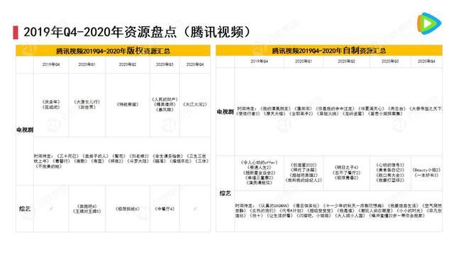 内容行业趋势报告（附五大卫视四大视频网站2020资源盘点）