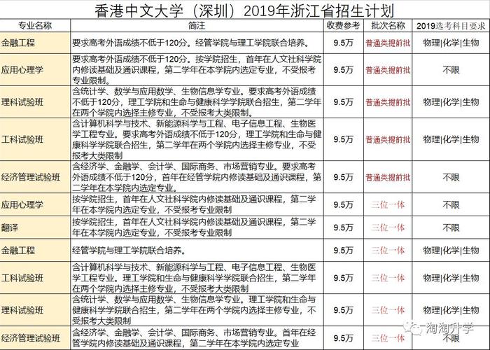 2020新型大学报考：香港中文大学（深圳）、宁波诺丁汉大学