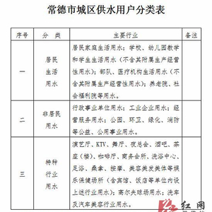 9月1日起 常德市城区水价上涨为2.22元/立方米
