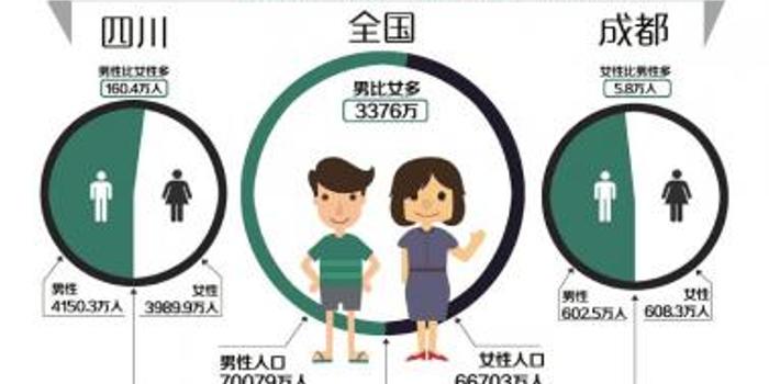 现在人口男女比例_我国人口性别比例失衡 预计到2020年20岁至45岁的男性将比女