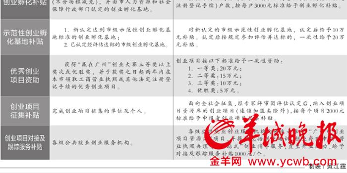 广州公布创业带动就业补贴办法 资助最高达25