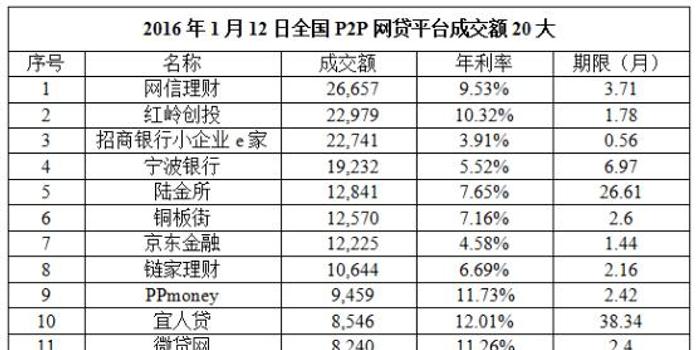 1月12日全国P2P网贷平台20排行榜