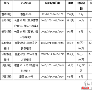 年终奖争夺战悄然开启 长沙收益5%以上银行理财扎堆