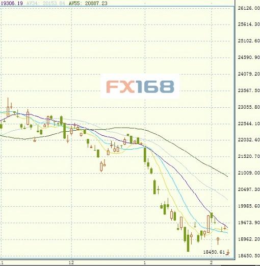 香港恒生指数 日图；来源：FX168财经网