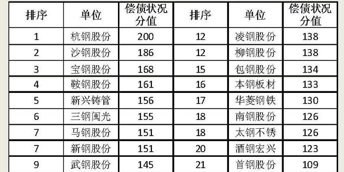 24家钢铁上市公司2015年前3个季度偿债能力分析