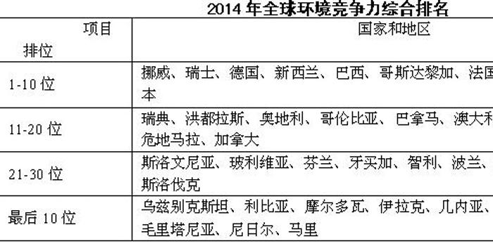全球环境排名_全球最美模特排名(3)