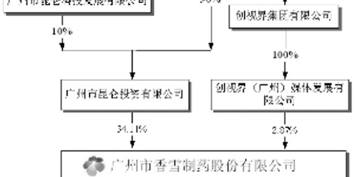 广州市香雪制药股份有限公司2015年度报告摘