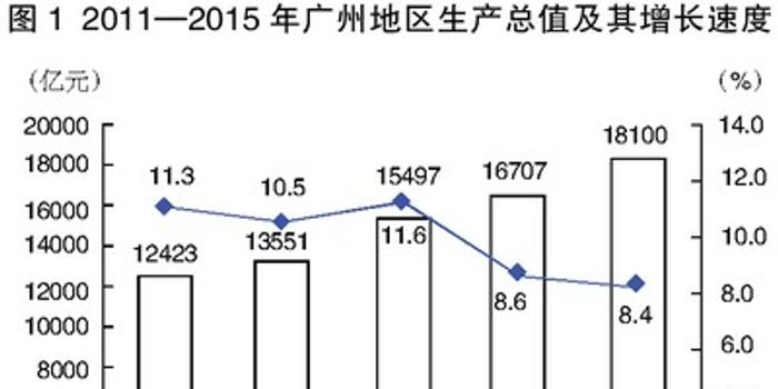 2015年广州市国民经济和社会发展统计公报