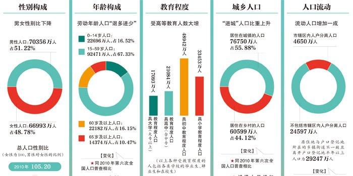 1 人口抽样调查公报_调查问卷(3)